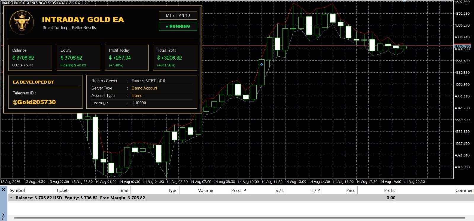 Intraday Gold EA running on XAUUSD M30 chart on a demo account
